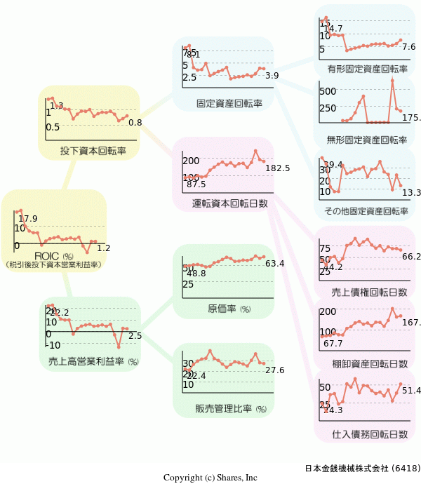 日本金銭機械株式会社の経営効率分析(ROICツリー)