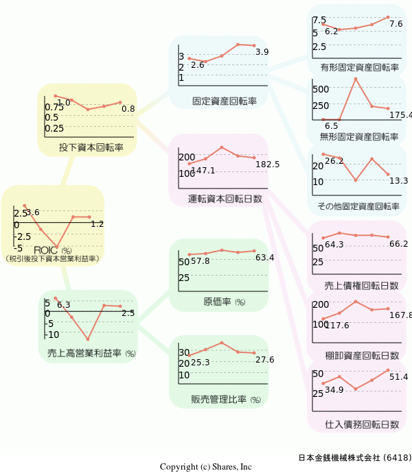 日本金銭機械株式会社の経営効率分析(ROICツリー)