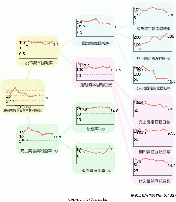 株式会社竹内製作所の経営効率分析(ROICツリー)