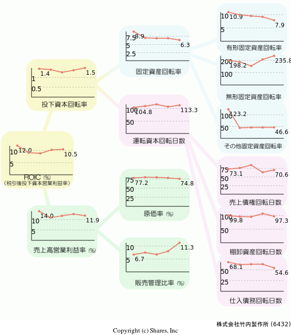 株式会社竹内製作所の経営効率分析(ROICツリー)