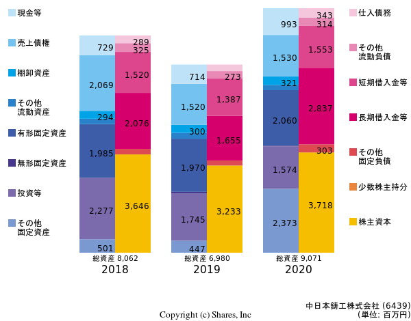 中日本鋳工株式会社の貸借対照表