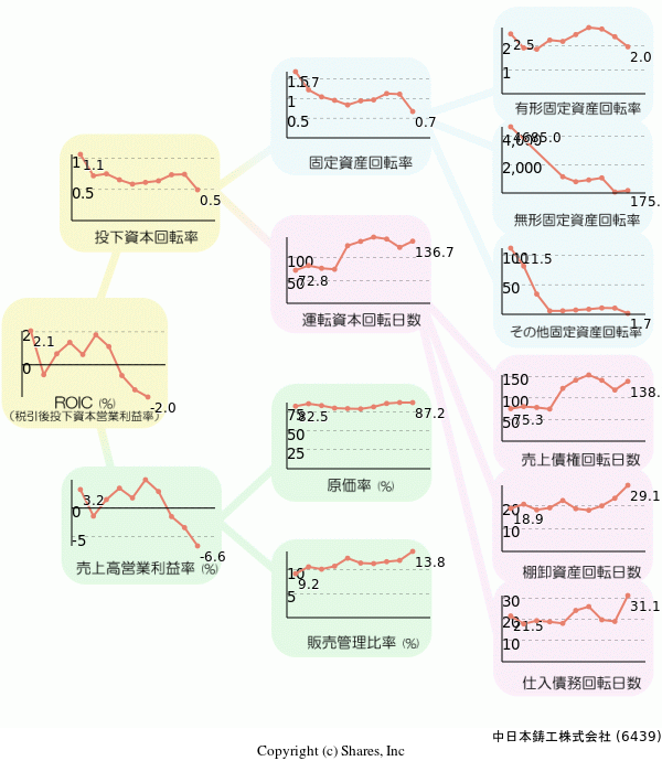 中日本鋳工株式会社の経営効率分析(ROICツリー)