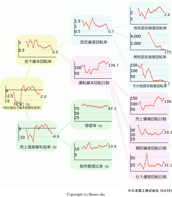 中日本鋳工株式会社の経営効率分析(ROICツリー)