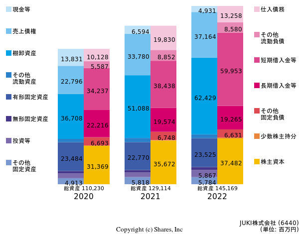 JUKI株式会社の貸借対照表