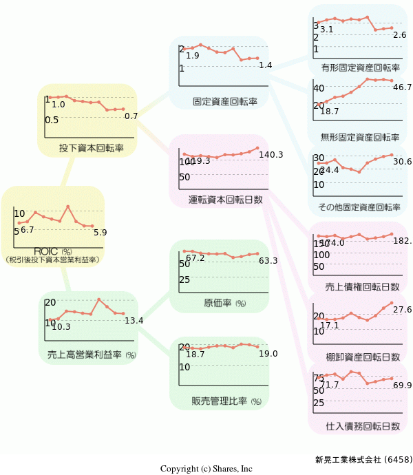 新晃工業株式会社の経営効率分析(ROICツリー)