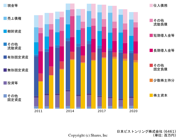 日本ピストンリング株式会社の貸借対照表