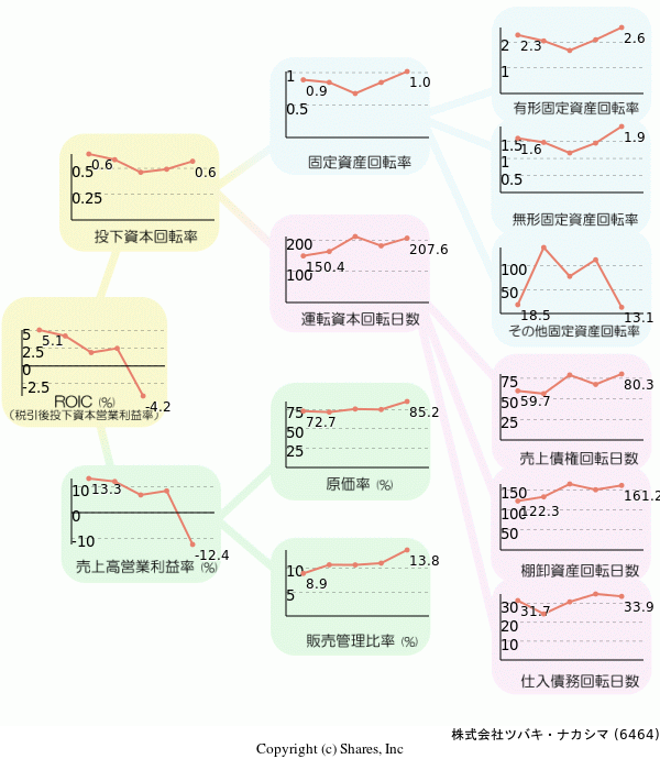 株式会社ツバキ・ナカシマの経営効率分析(ROICツリー)