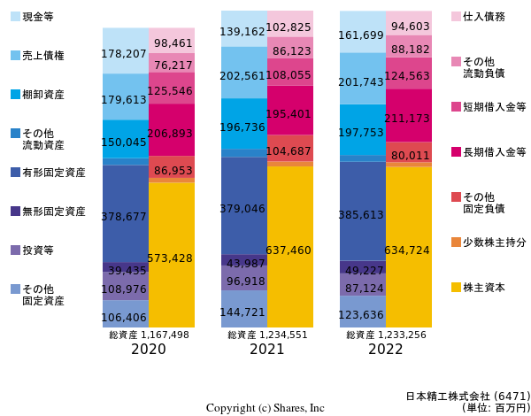 日本精工株式会社の貸借対照表