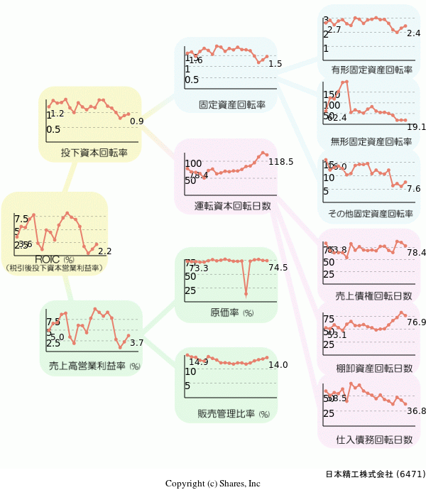 日本精工株式会社の経営効率分析(ROICツリー)