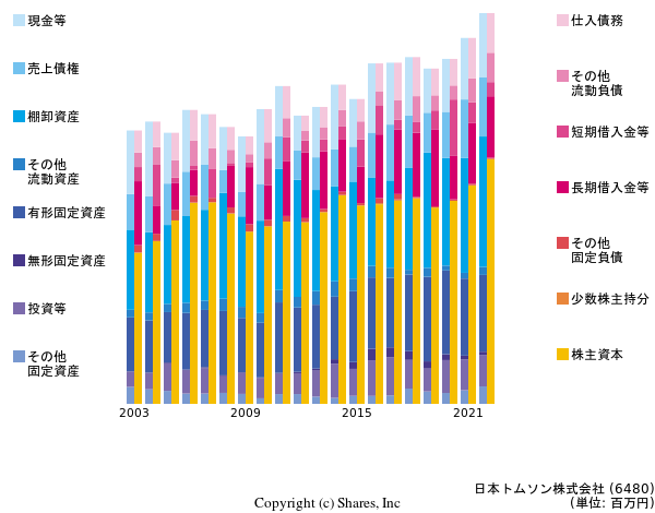 日本トムソン株式会社の貸借対照表