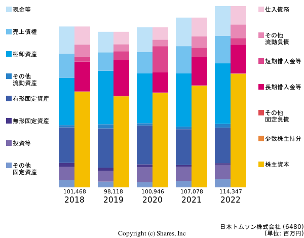 日本トムソン株式会社の貸借対照表