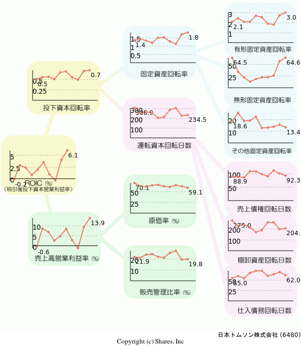 日本トムソン株式会社の経営効率分析(ROICツリー)