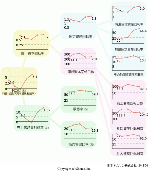 日本トムソン株式会社の経営効率分析(ROICツリー)