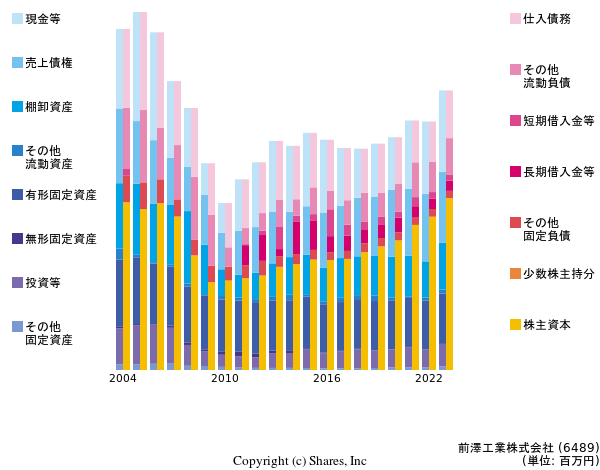 前澤工業株式会社の貸借対照表
