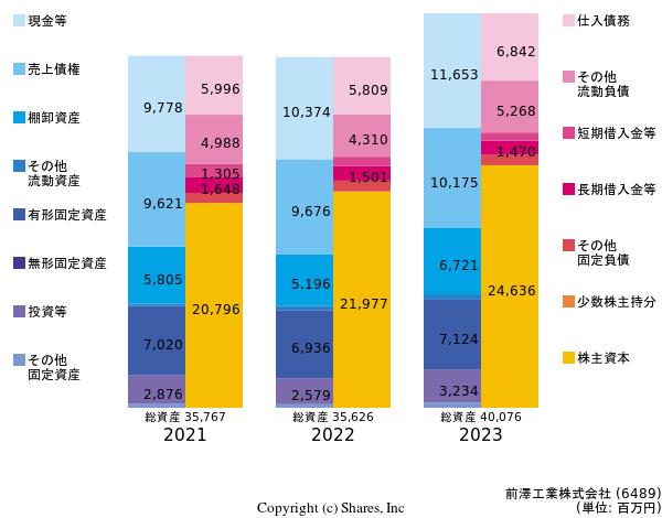 前澤工業株式会社の貸借対照表