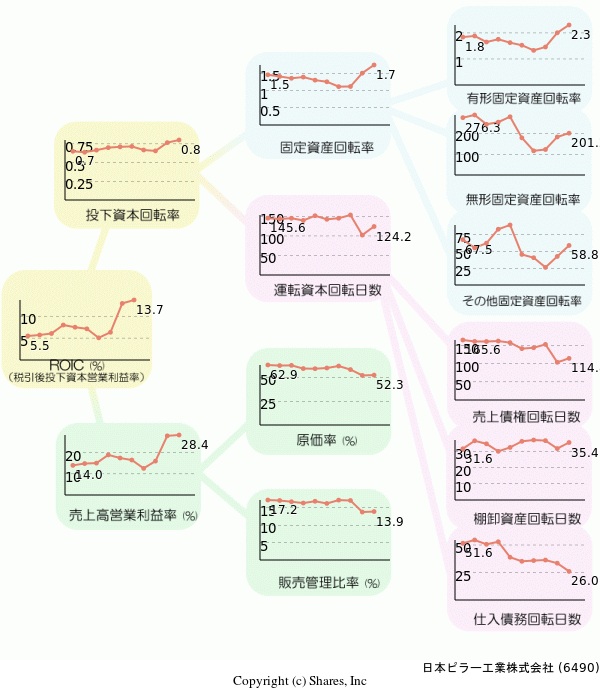 日本ピラー工業株式会社の経営効率分析(ROICツリー)