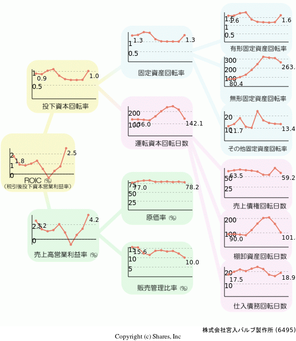 株式会社宮入バルブ製作所の経営効率分析(ROICツリー)