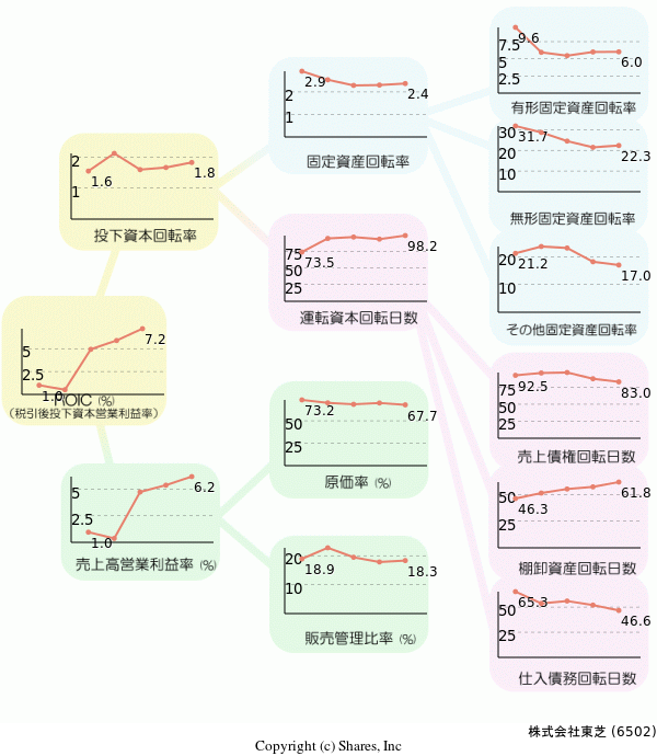 株式会社東芝の経営効率分析(ROICツリー)