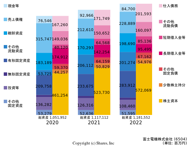 富士電機株式会社の貸借対照表