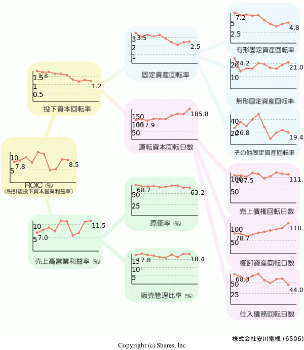 株式会社安川電機の経営効率分析(ROICツリー)