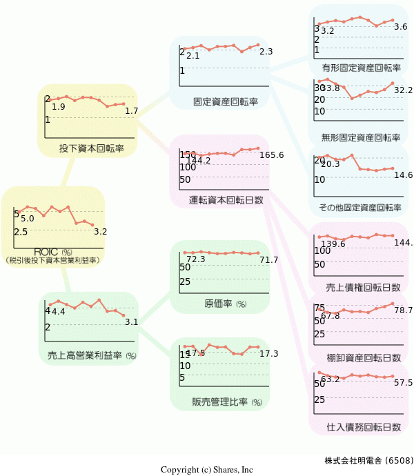 株式会社明電舎の経営効率分析(ROICツリー)