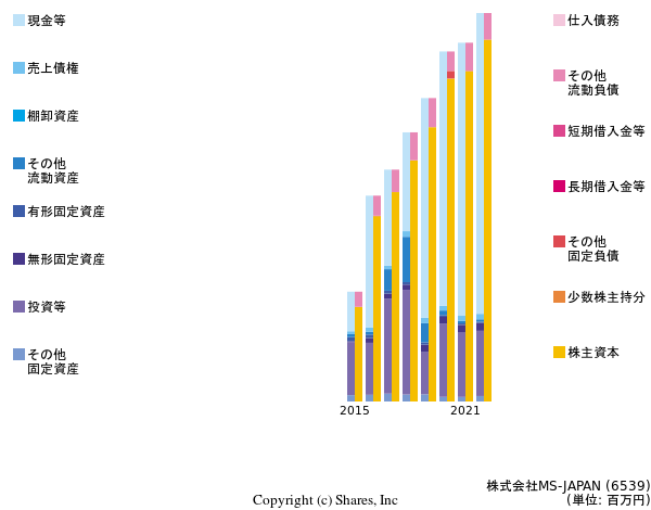 株式会社MS-JAPANの貸借対照表
