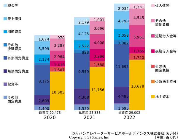 ジャパンエレベーターサービスホールディングス株式会社の貸借対照表