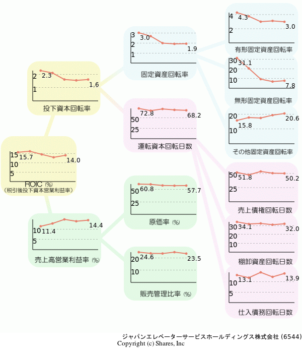 ジャパンエレベーターサービスホールディングス株式会社の経営効率分析(ROICツリー)