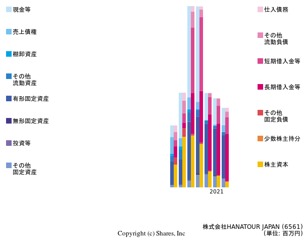 株式会社HANATOUR JAPANの貸借対照表