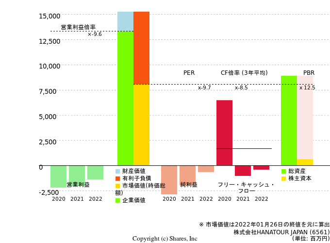 株式会社HANATOUR JAPANの倍率評価