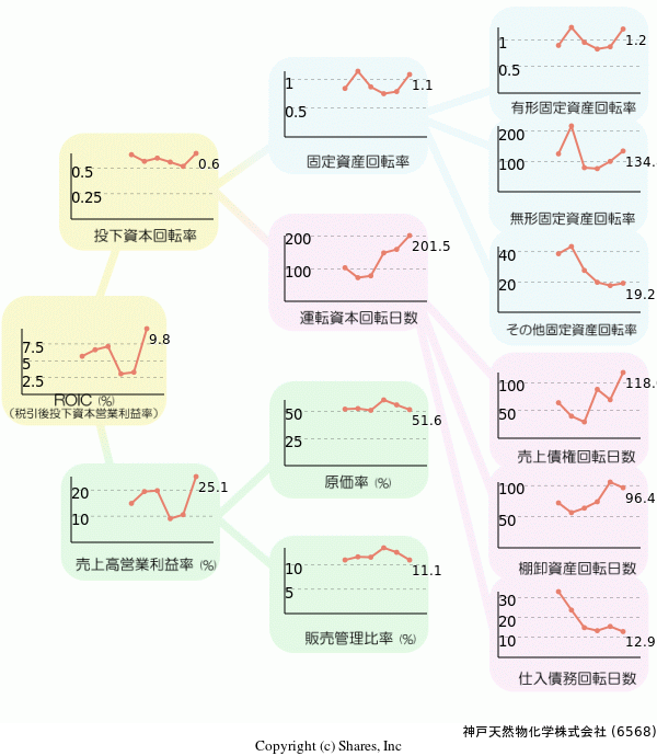 神戸天然物化学株式会社の経営効率分析(ROICツリー)