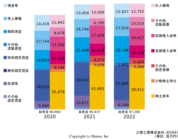三櫻工業株式会社の貸借対照表