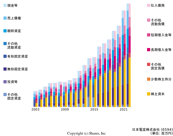 日本電産株式会社の貸借対照表