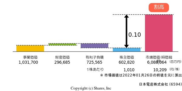 日本電産株式会社のDCF (ざっくり企業価値評価) 5年分