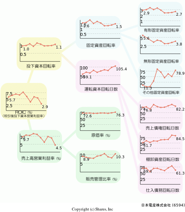 日本電産株式会社の経営効率分析(ROICツリー)