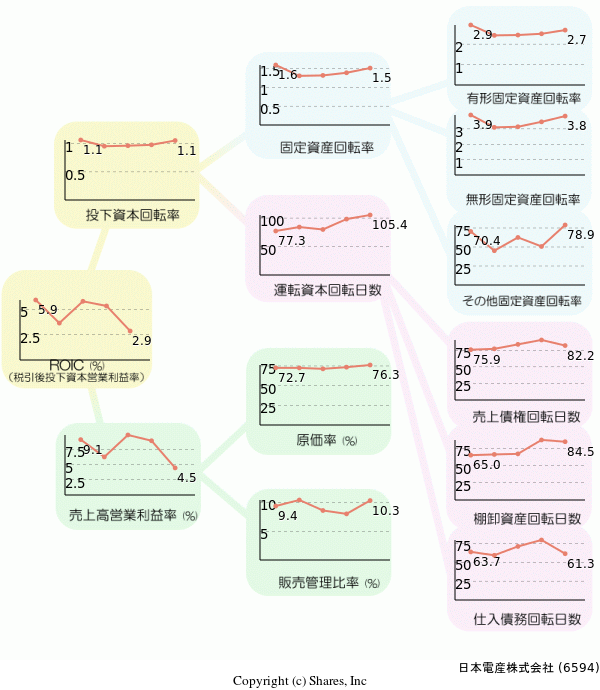 日本電産株式会社の経営効率分析(ROICツリー)