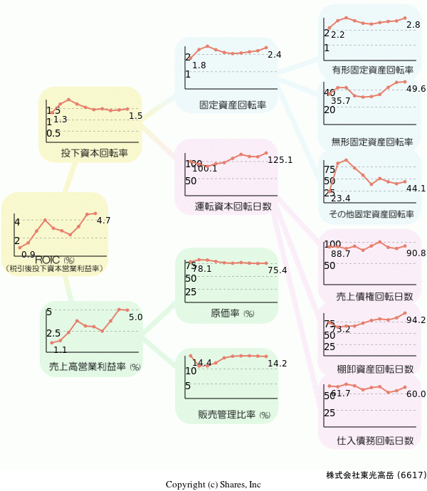株式会社東光高岳の経営効率分析(ROICツリー)