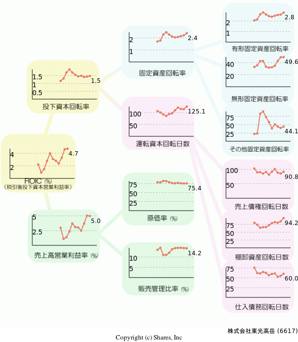 株式会社東光高岳の経営効率分析(ROICツリー)