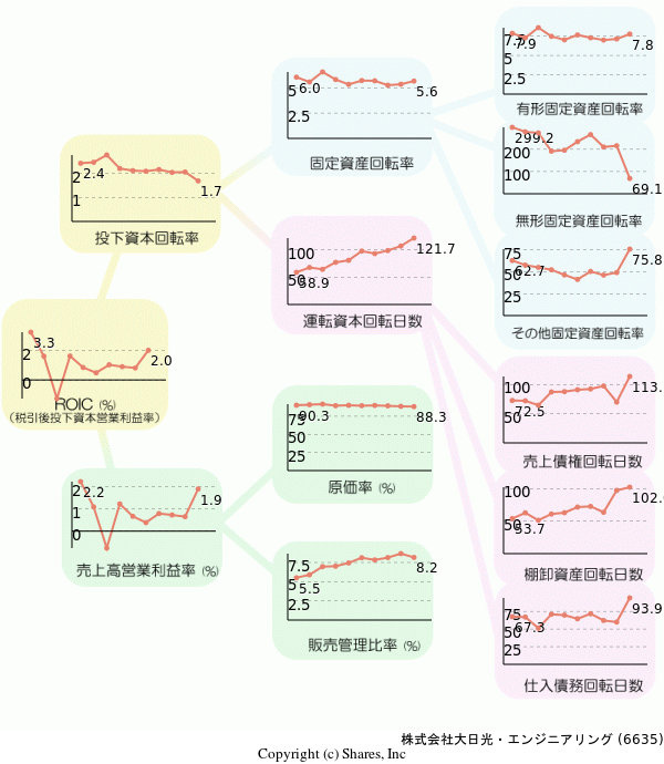 株式会社大日光・エンジニアリングの経営効率分析(ROICツリー)