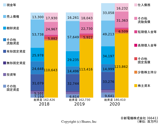 日新電機株式会社の貸借対照表