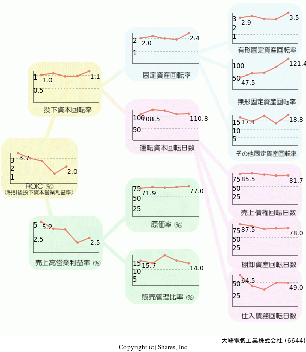 大崎電気工業株式会社の経営効率分析(ROICツリー)