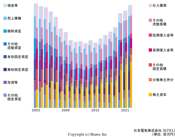日本電気株式会社の貸借対照表