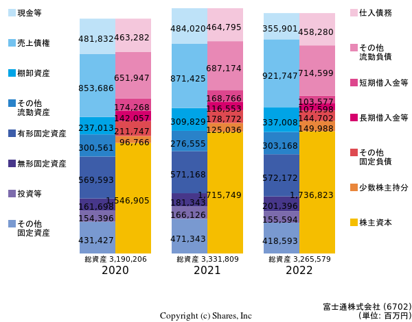 富士通株式会社の貸借対照表