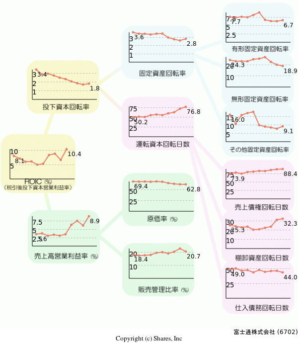 富士通株式会社の経営効率分析(ROICツリー)