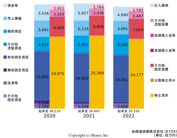 岩崎通信機株式会社の貸借対照表