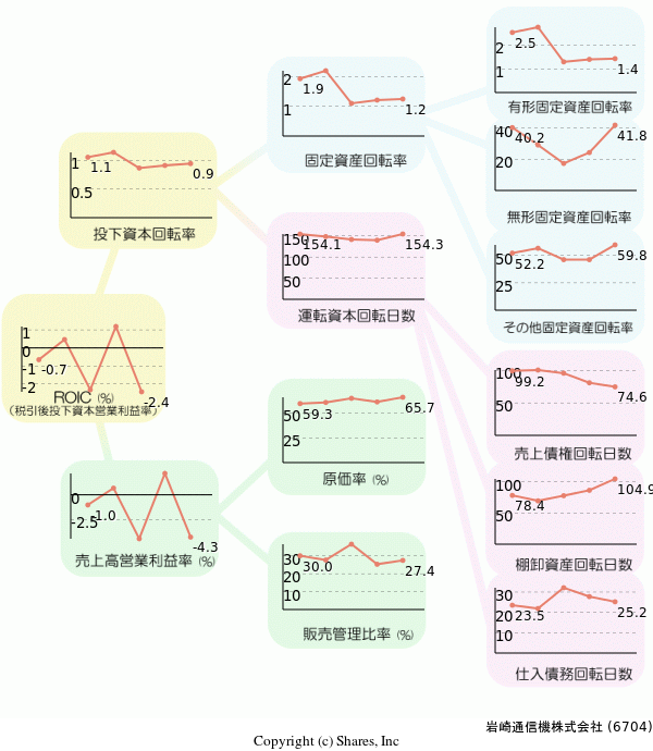 岩崎通信機株式会社の経営効率分析(ROICツリー)