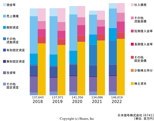日本信号株式会社の貸借対照表