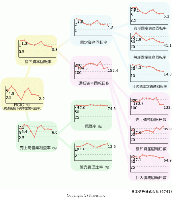 日本信号株式会社の経営効率分析(ROICツリー)