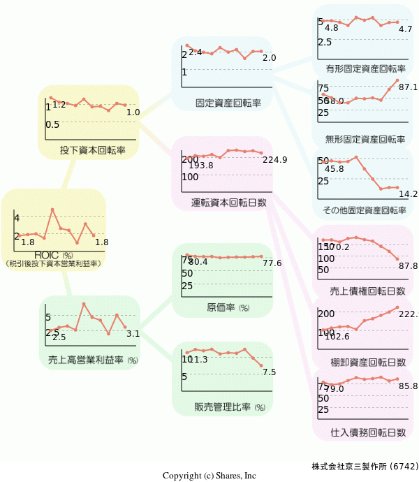株式会社京三製作所の経営効率分析(ROICツリー)
