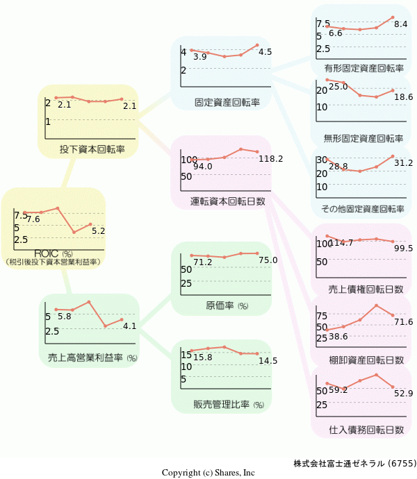株式会社富士通ゼネラルの経営効率分析(ROICツリー)